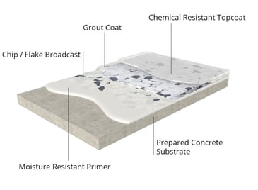 vinyl flake floor coating system graphic