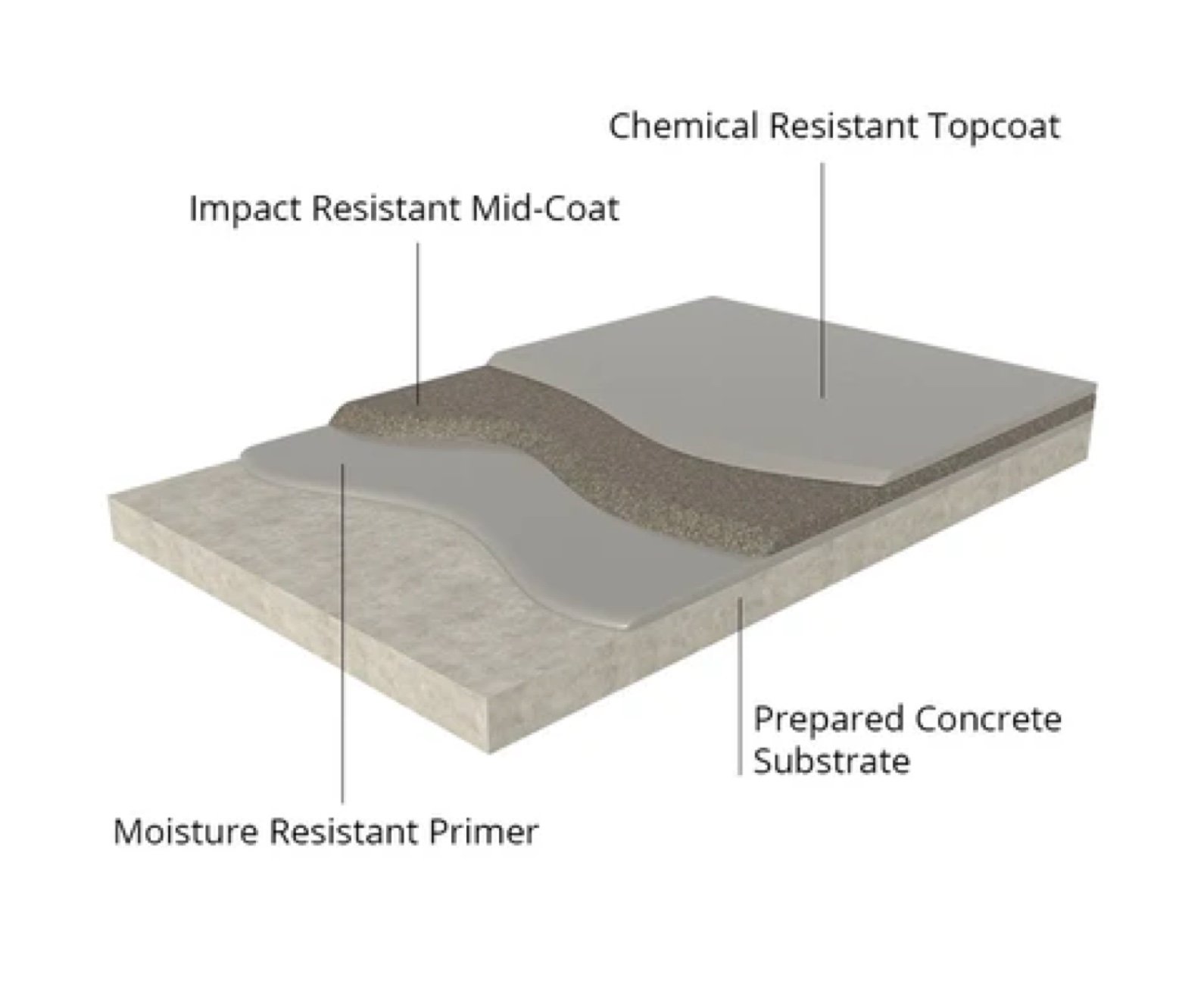 impact & chemical resistant flooring