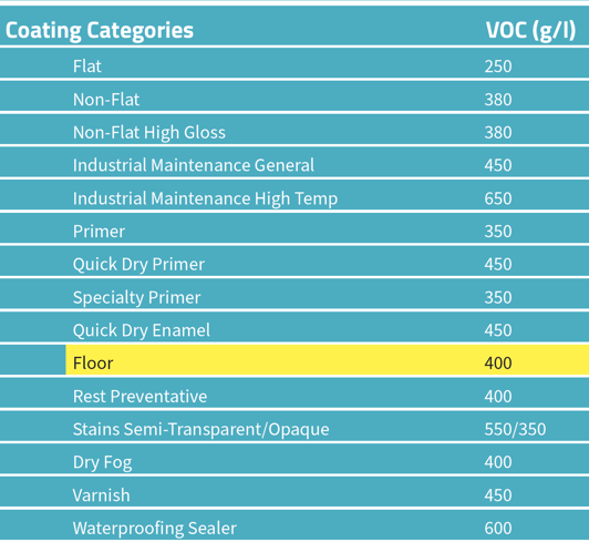 VOC Meaning, VOC Emissions Limits