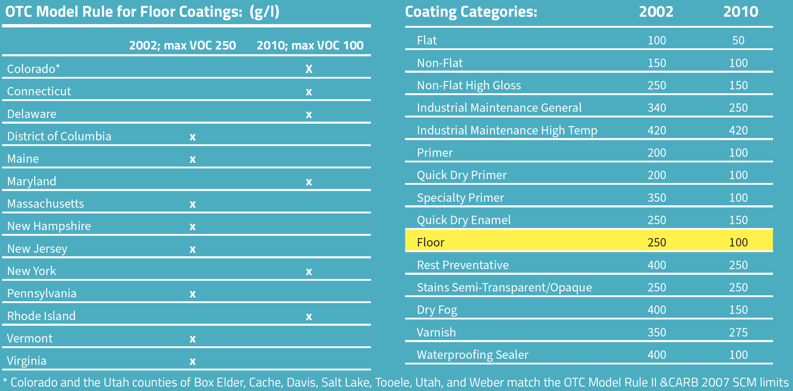 Understanding VOCs & Floor Coatings